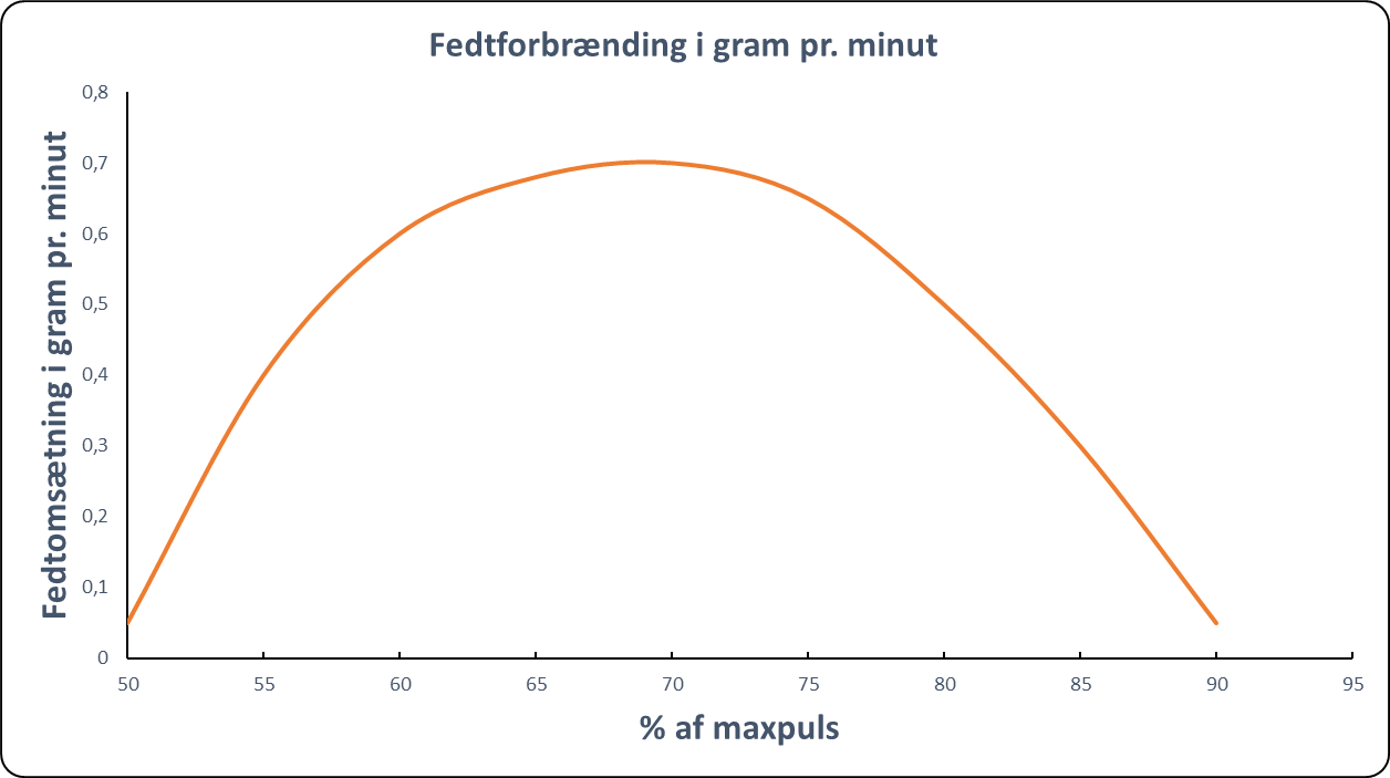 mere om fedtforbrænding