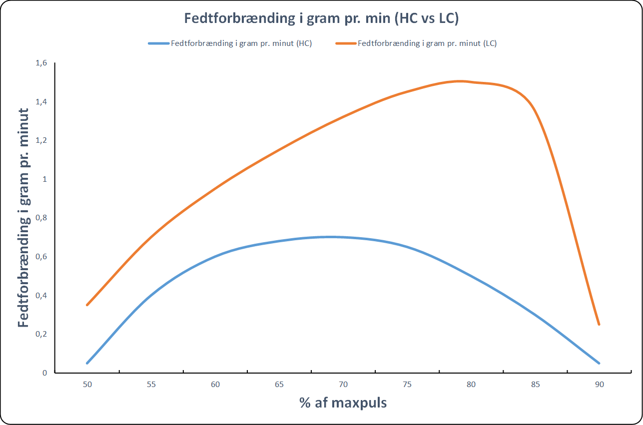 kostens betydning for omsætningshastighed på fedt i forbindelse med fedtforbrænding under løb